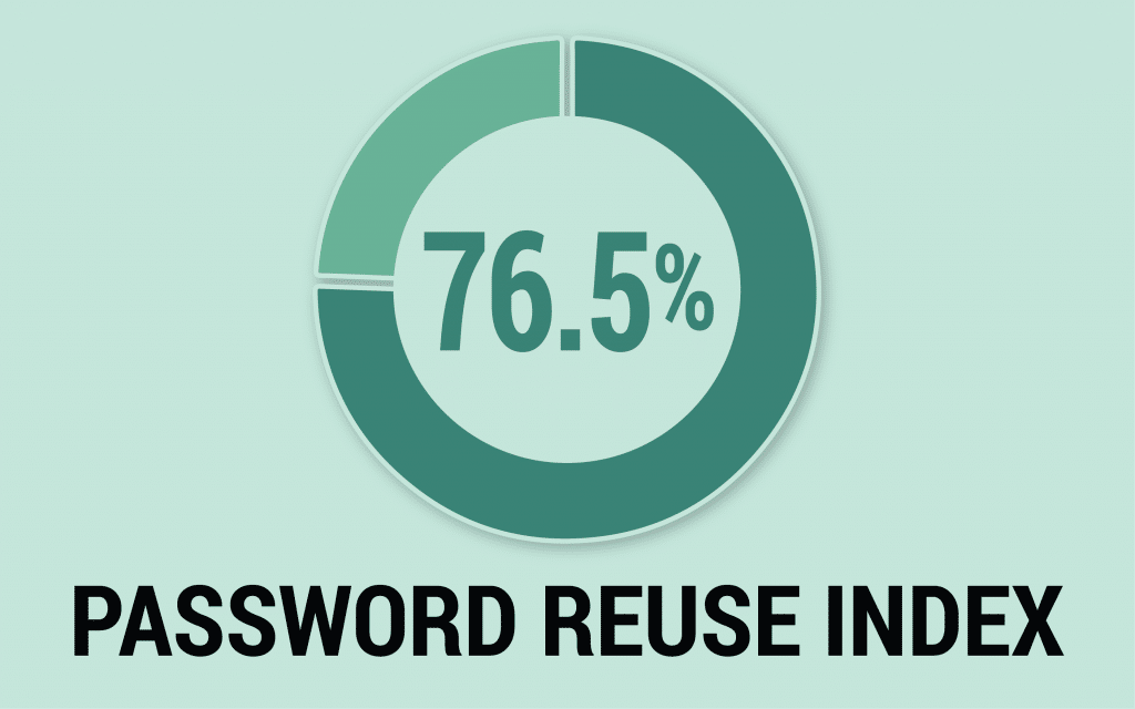 76.5 percent of enterprise employees in the Fortune 1000 reuse passwords, according to a 2020 data breach research report from SpyCloud.