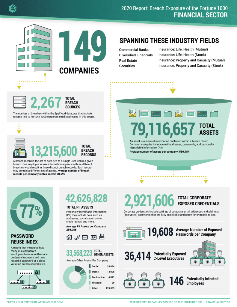2020 infographic showing the data breach exposure of companies in the financial services sector of the Fortune 1000. These stolen corporate credentials and PII put enterprise security at risk, enabling cybercriminals to take over accounts (ATO), steal corporate data, and commit financial fraud and identity theft