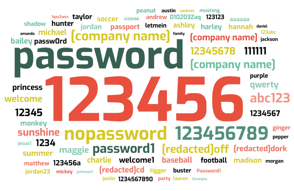 Word cloud showing the top 100 most popular passwords of employees in the Fortune 1000, including password, 123456, nopassword, and company names, according to a 2020 research report on enterprise data breaches by SpyCloud.