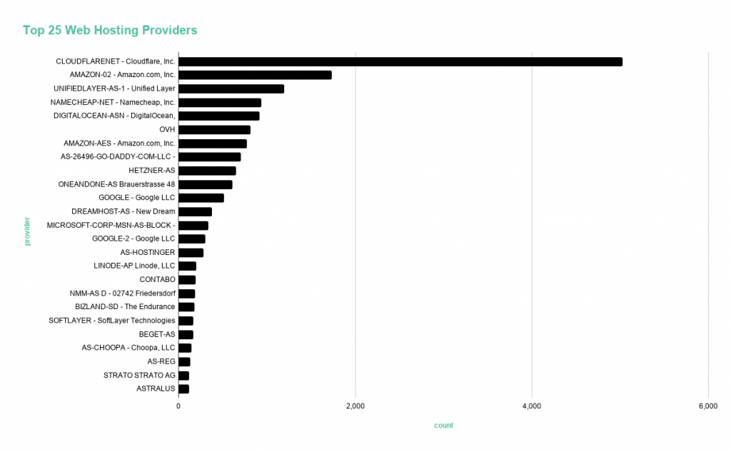 Top 25 hosting providers for COVID-19 themed domains. SpyCloud researchers analyzed these domains in an effort to understand the prevalence of coronavirus scams and malware.