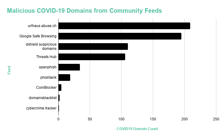 COVID-19 domains identified as malicious by nine community feeds, including urlhous abuse.ch, Google Safe Browsing, dshield suspicious domains, Threats Hub, openphish, phishtank, CoinBlocker, domainsblacklist, and cybercrime tracker, supporting SpyCloud cybersecurity research into domains hosting coronavirus scams and malware.