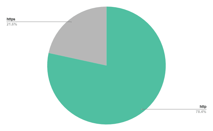 Pie chart whether newly-created domains related to COVID-19 are using HTTPS (21.6%) vs HTTP (78.4%), in support of SpyCloud research into domains hosting coronavirus scams and malware.