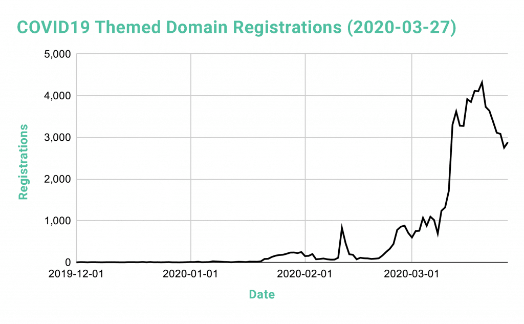 Graph showing domains with coronavirus or COVID-19 themes registered each day from December 1, 2019 through March 27, 2020.
