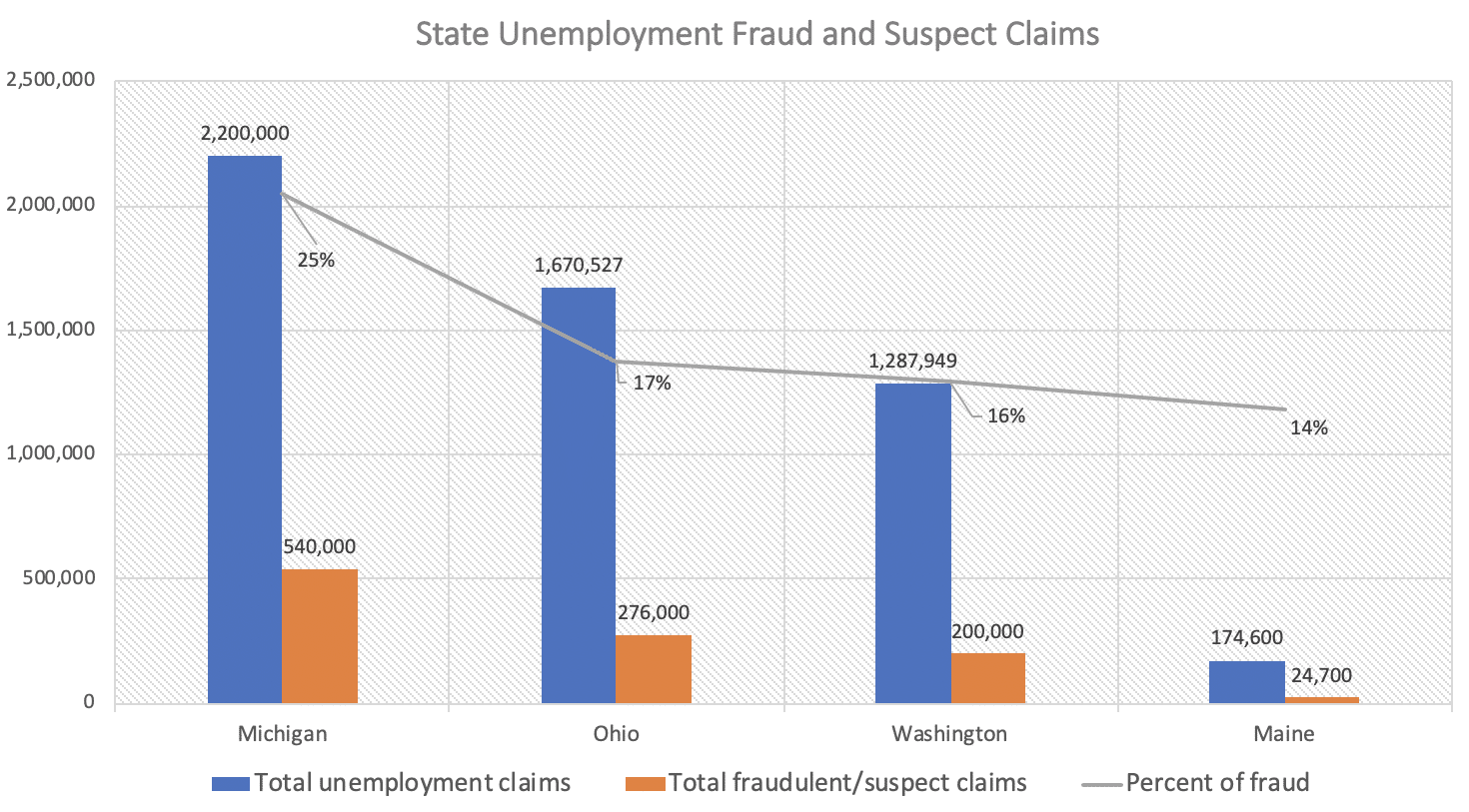 US State Unemployment Fraud and Suspect Claims