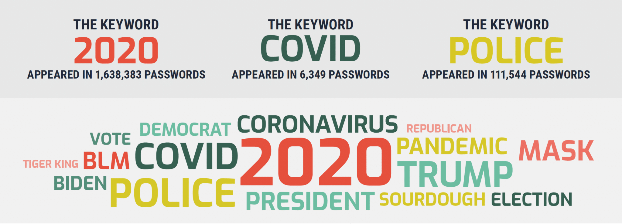 Popular password keywords in 2020