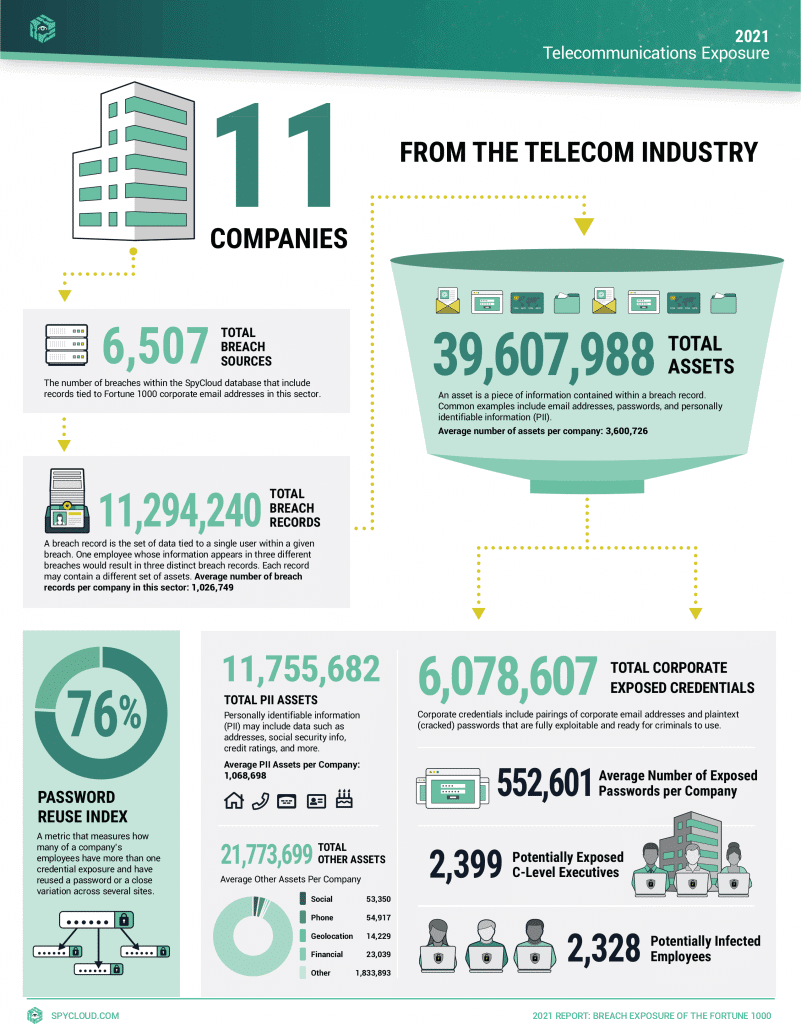 Telecom Companies Face Highest Risk for Cyber Attacks