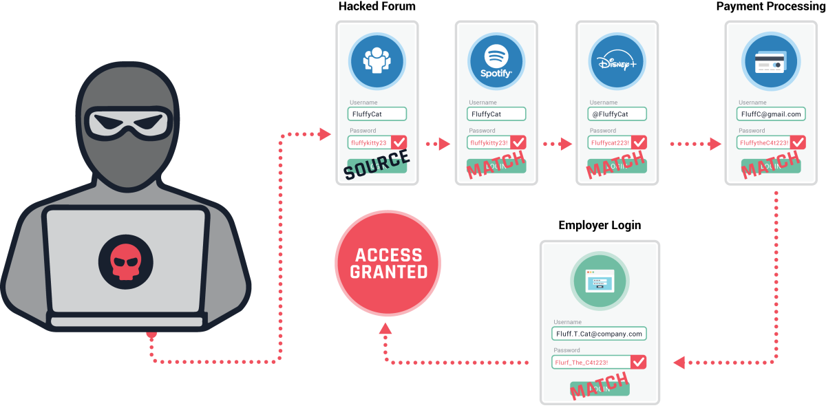 Protect Against Credential Stuffing | SpyCloud