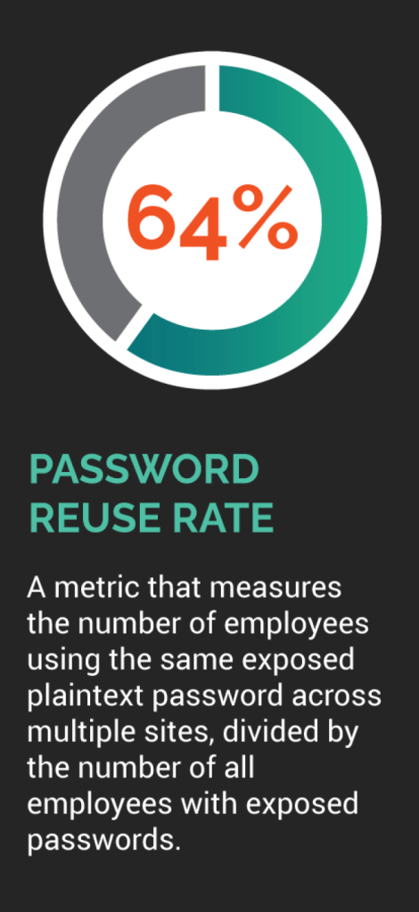 Graphic of 64% password reuse rate