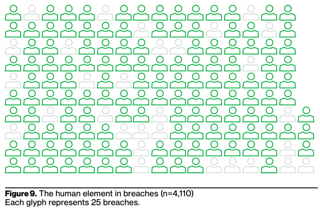 Figure 9 from the Verizon Data Breach Investigations Report shows human icons where 82% are highlighted green to represent the impact of the human element on breaches