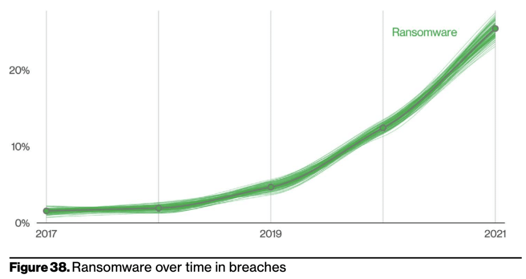 Figure 38 from the Verizon 2022 Data Breach Investigations Report shows the upward trend of ransomware attacks with a green line graph