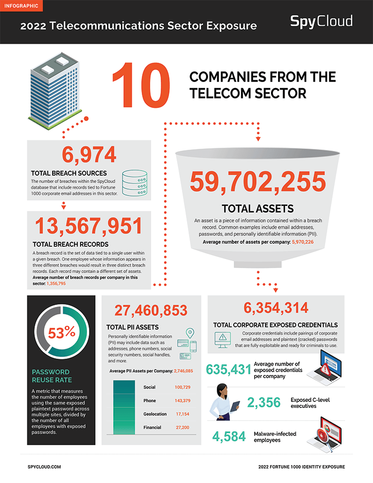 Infographic of the identity exposure of the telecommunications industry (Fortune 1000 companies)