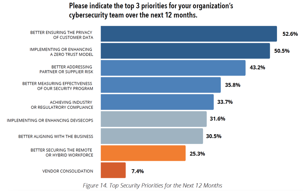Graph showing responses to the question: Please indicate the top 3 priorities for your organization’s cybersecurity team over the next 12 months.