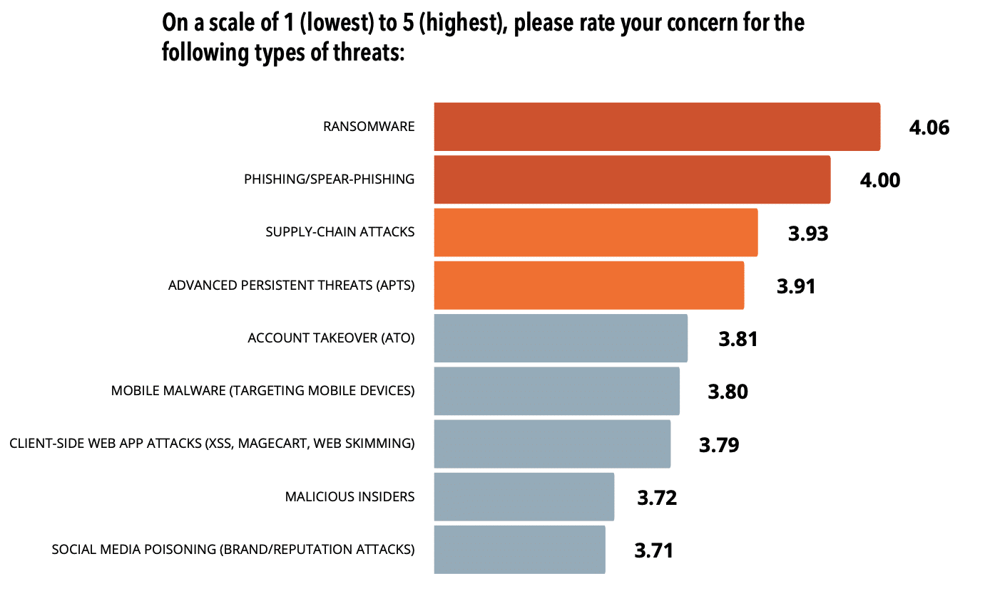 CISOs Report Graph-1