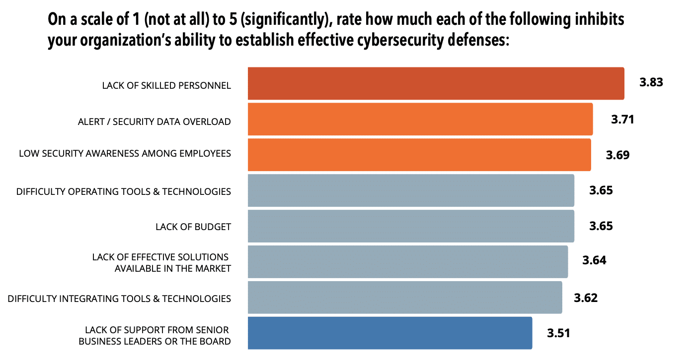 CISOs Report Graph-3