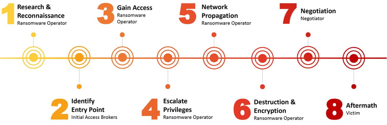 Stages of a Ransomware Attack