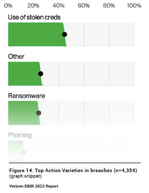 Verizon-DBIR_Figure-14