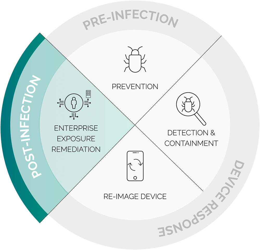 SpyCloud Post-Infection Remediation process
