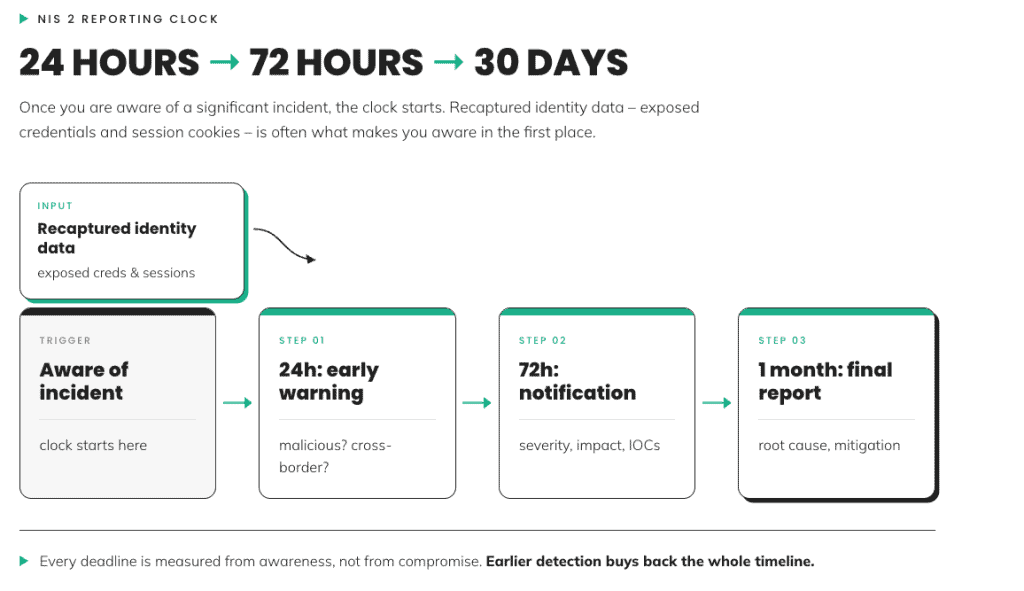 SpyCloud security incident response process with NIS2 mapping.