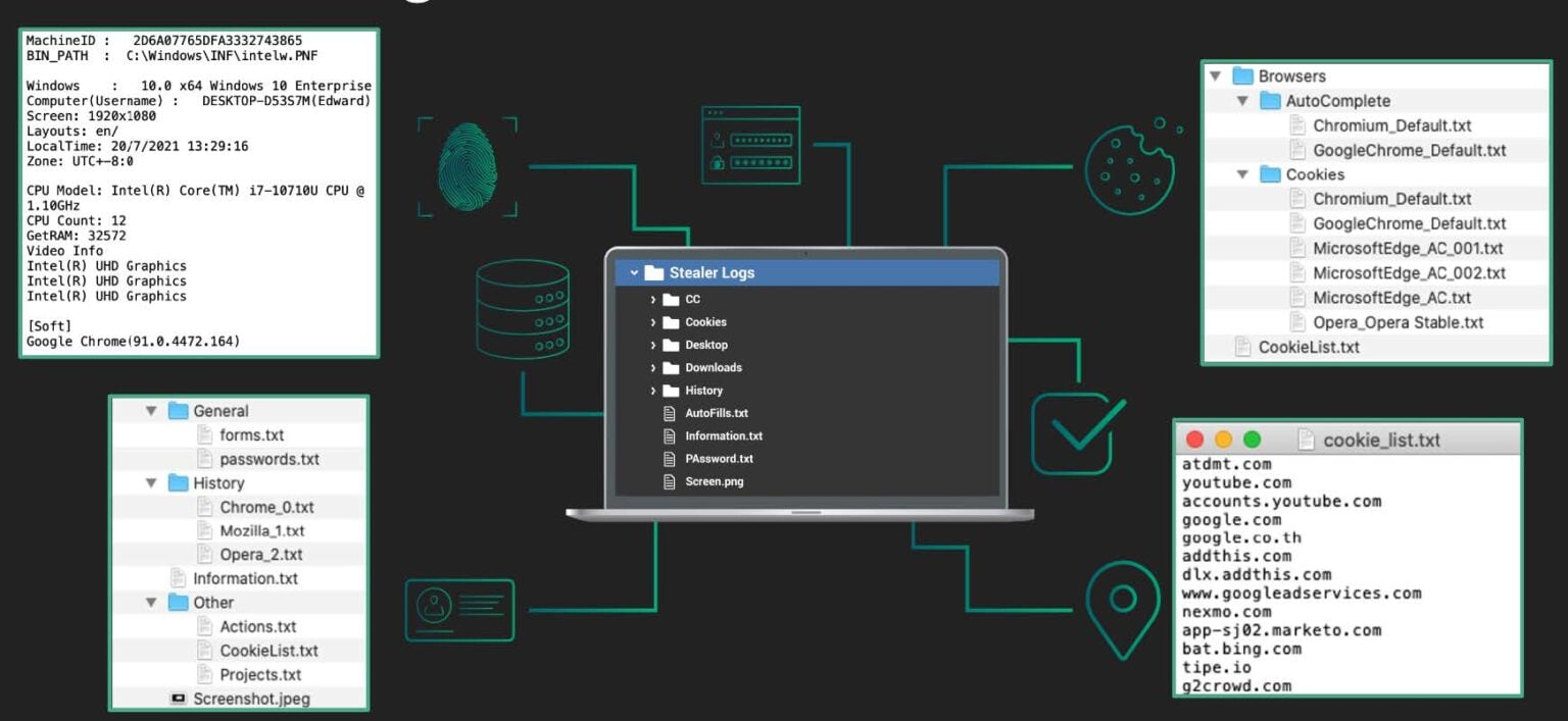 Stealer Logs Examples Stolen Data Fuels MITRE Recon & Resource Development | SpyCloud