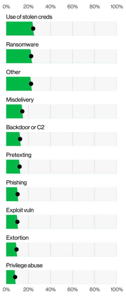 “Top Action varieties in breaches” sourced from page 18, 2024 Verizon DBIR.