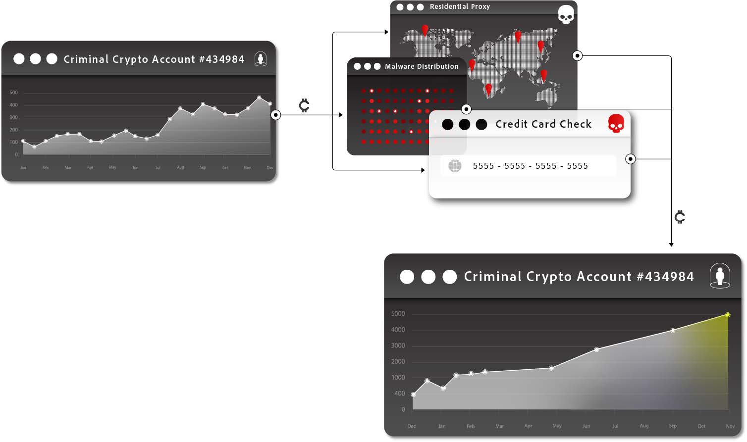 For example, the average cybercriminal with just a few hundred dollars in cryptocurrency can simply buy cybercrime services