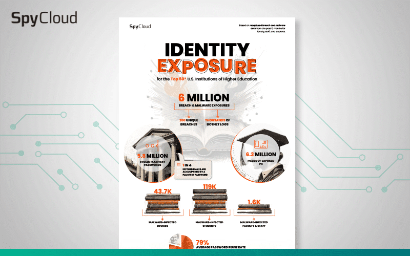 Identity Exposure for the Top 50 Institutions of Higher Education