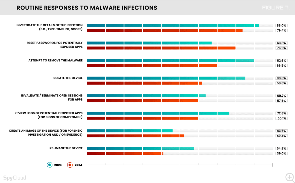 2024 Malware & Ransomware Defense Report | SpyCloud