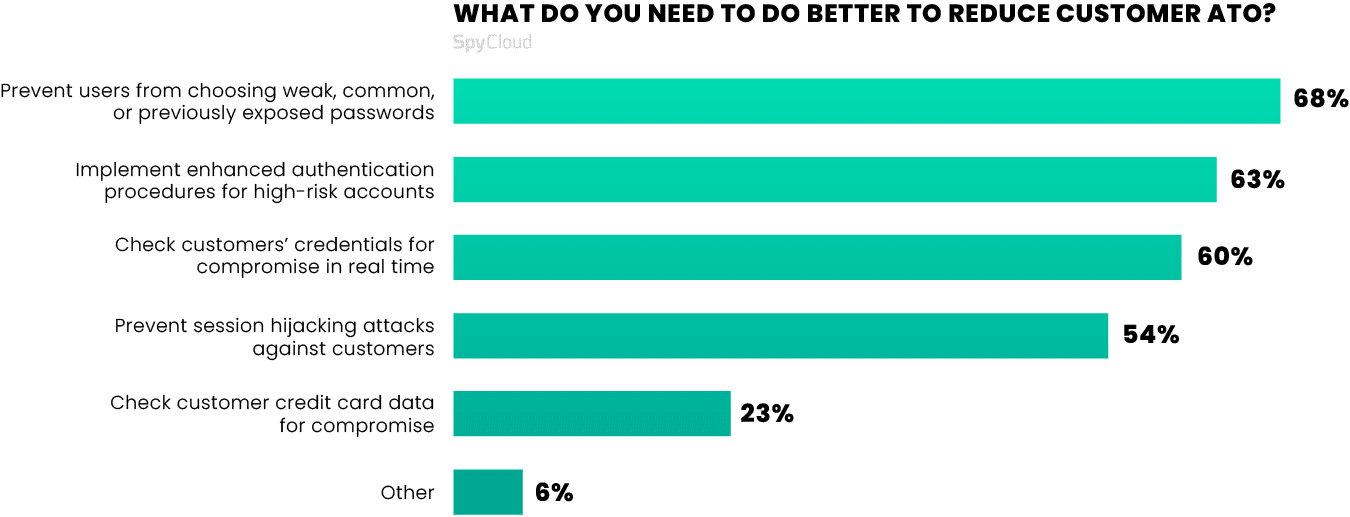 Measures to reduce customer ATO