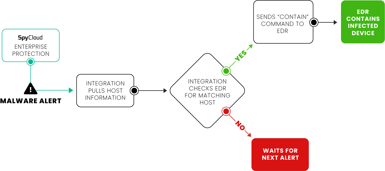 malware-edr-integration-reference-architecture