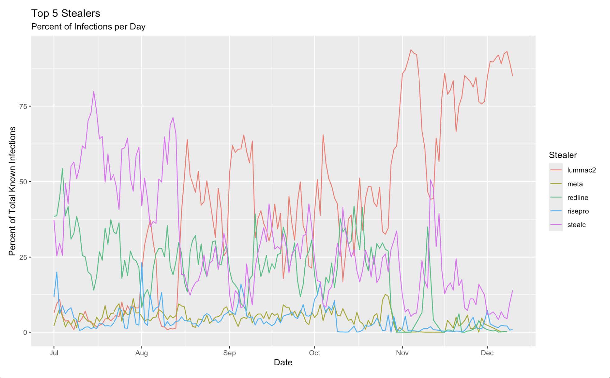 A graph comparing Lumma infections. Around November, Lumma takes over