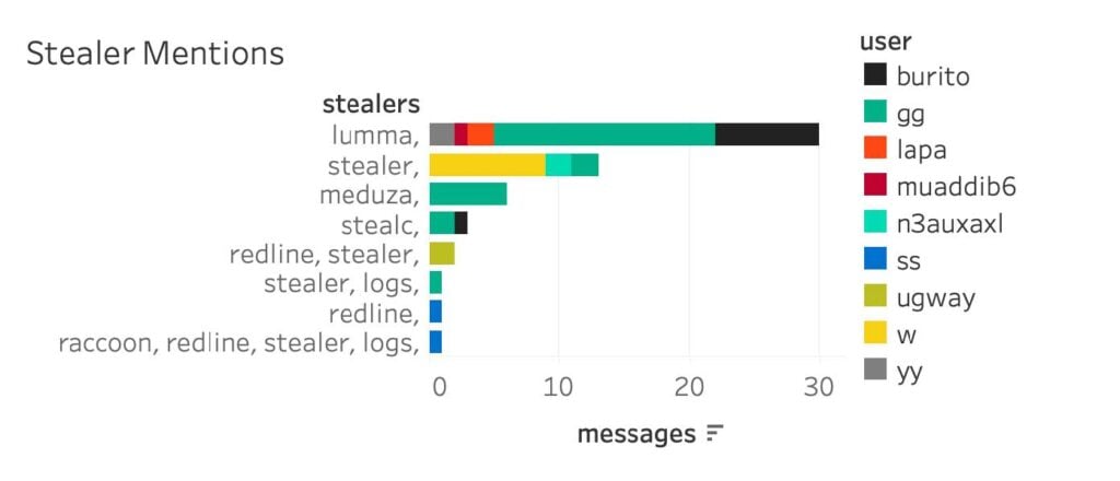 Black Basta Leaks, B1ack’s Stash, & Billions of Stealer Log Records