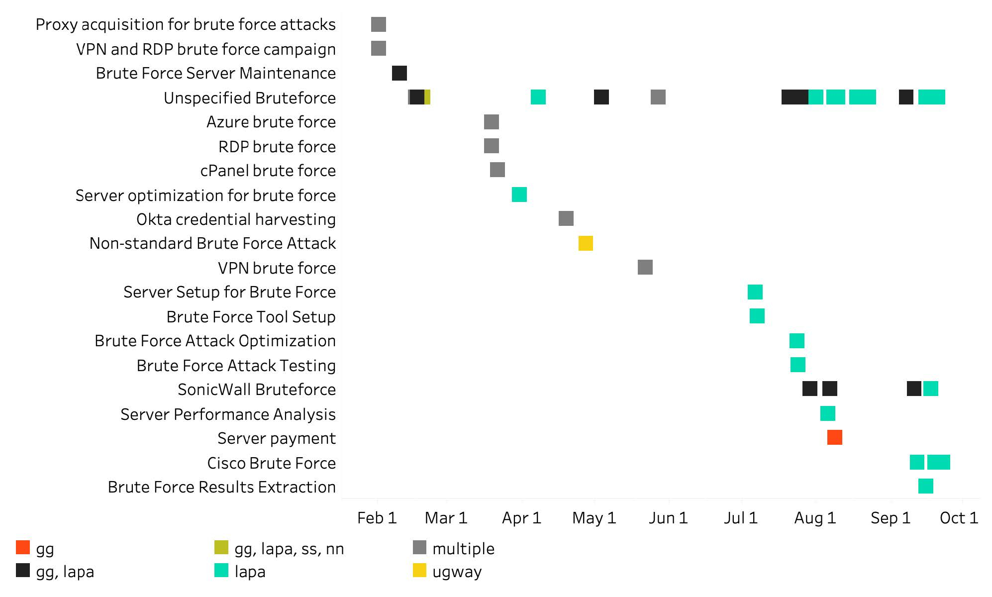 Figure 6 - Brute force campaigns in the Black Basta operation