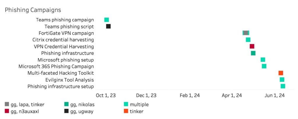 Exposed Credentials & Ransomware Operations: Using LLMs to Digest 200K Messages from the Black Basta Chats