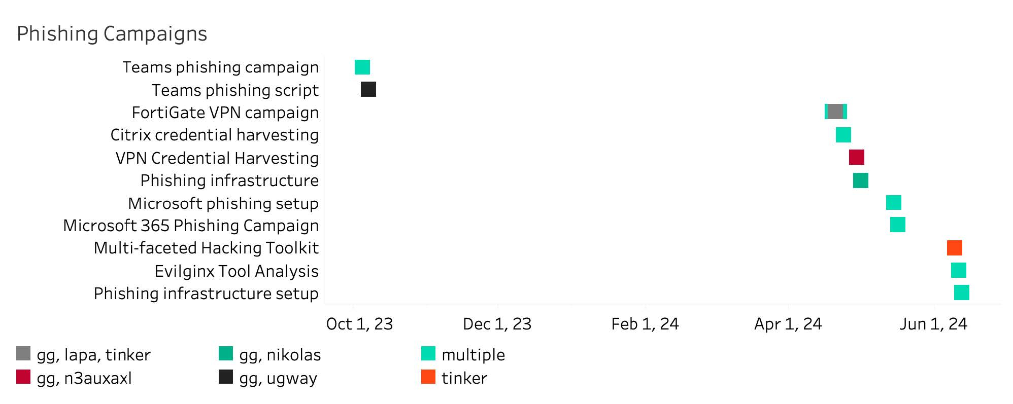Figure 9 - Phishing campaigns explicitly mentioned in the Black Basta chats