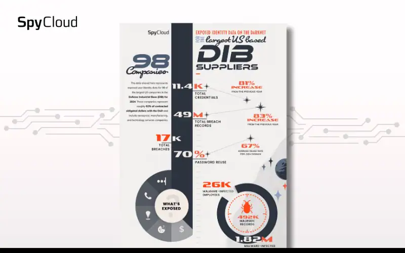 2025 Defense Industrial Base Contractor Darknet Exposure