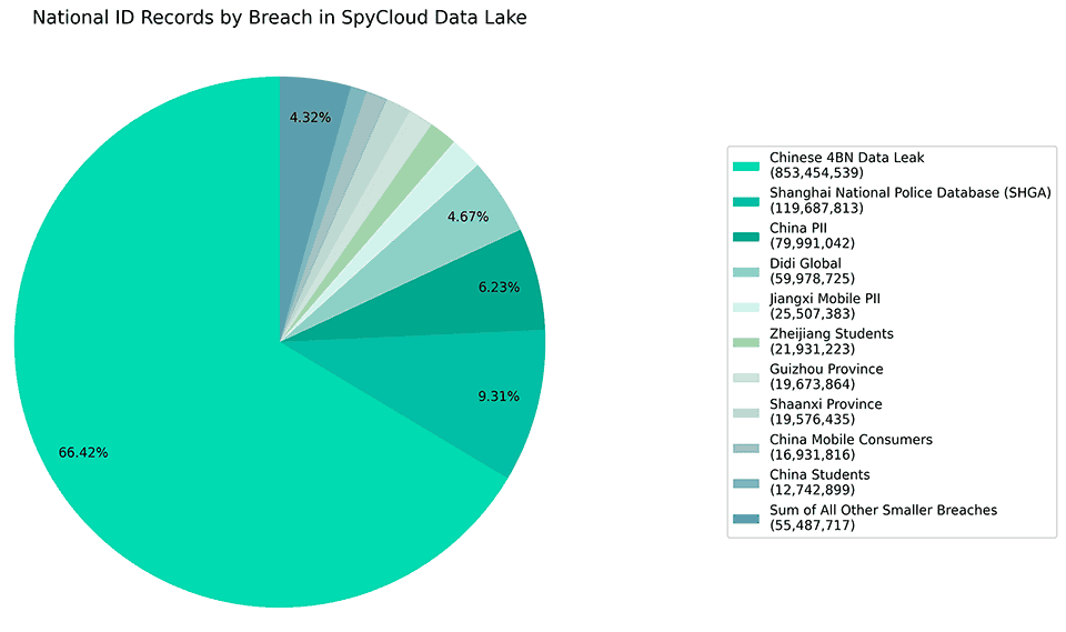 Pie chart breaking down the percentage of national IDs from different breaches in SpyCloud’s data lake of breached and leaked data.