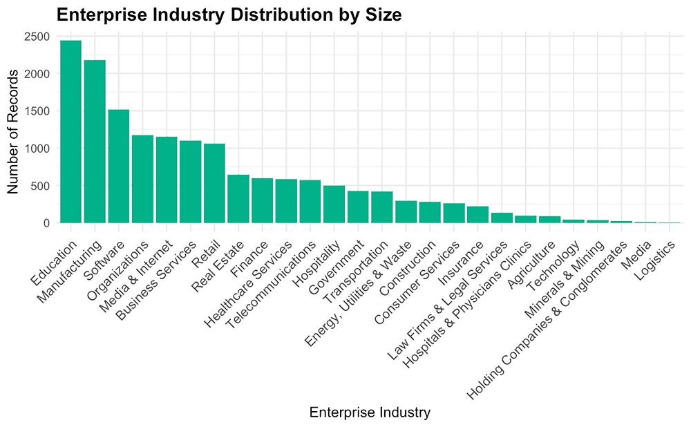Enterprise Industry Distribution by size