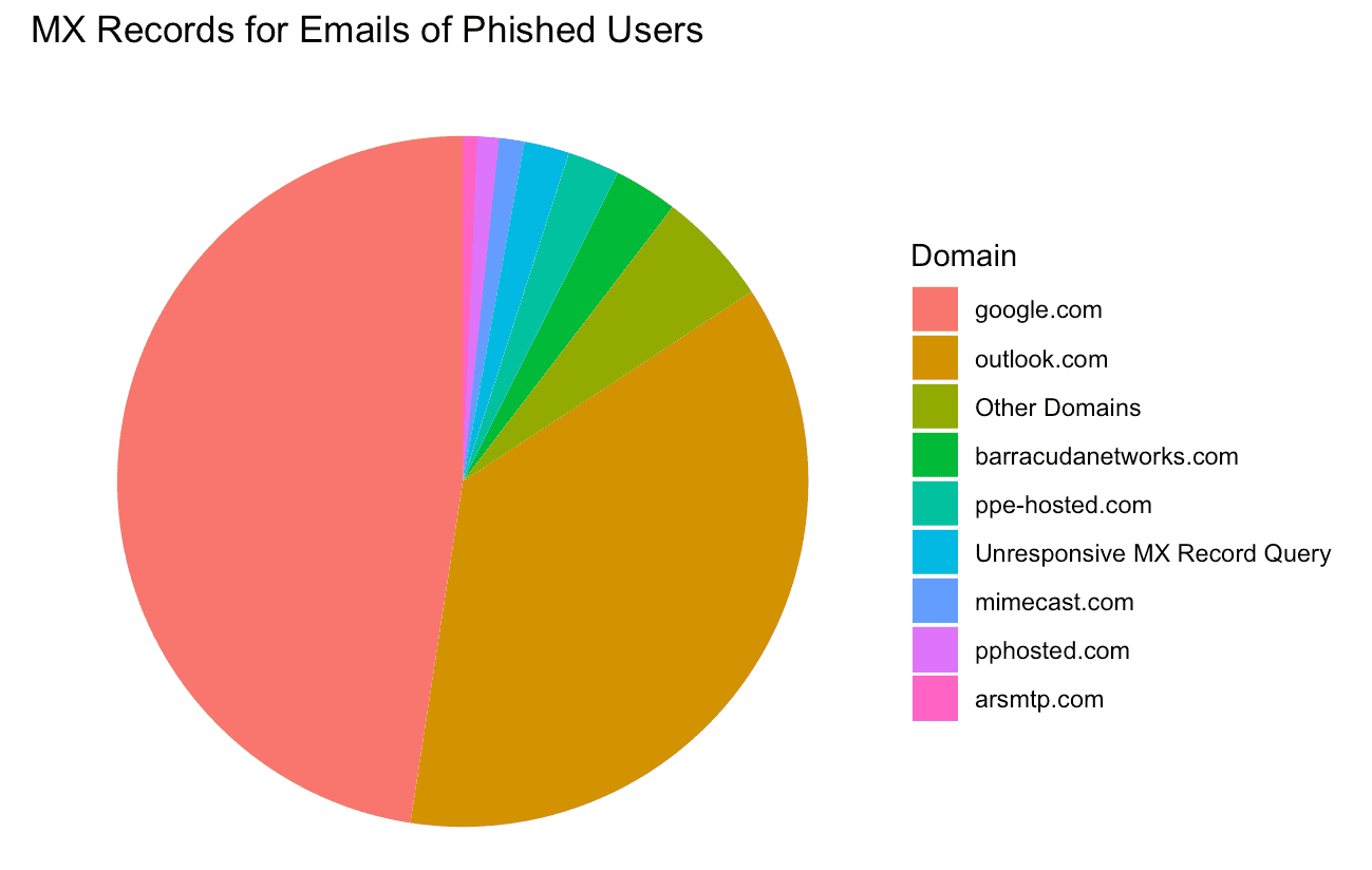 MX Records for Emails of Phished User