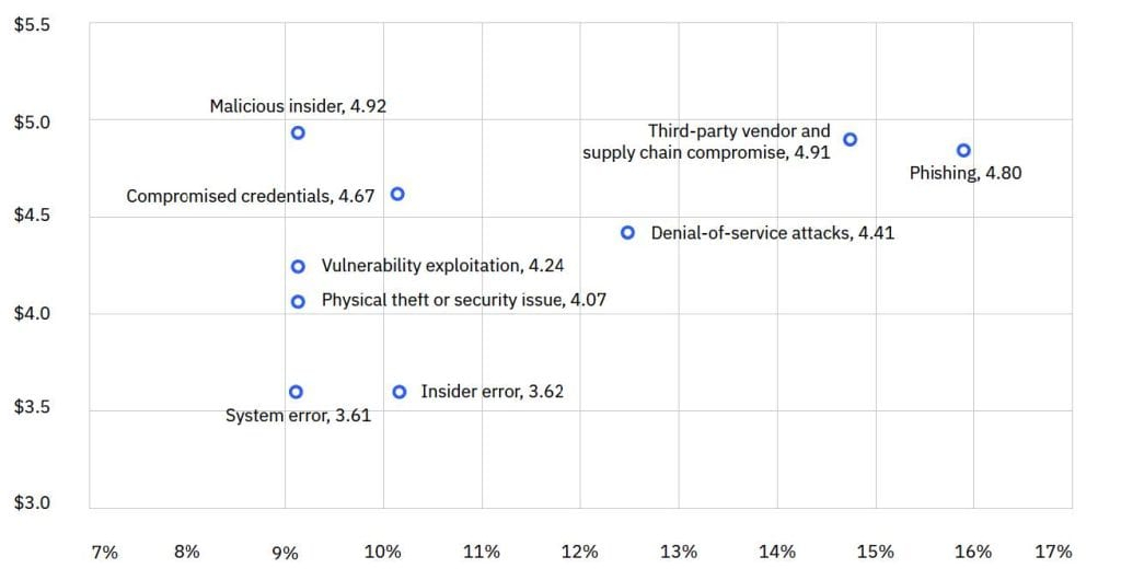 Measured in USD millions; percentage of all breaches. Source: 2025 IBM Cost of a Data Breach Report