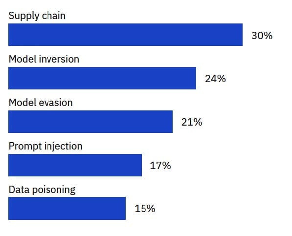 From organizations that reported a security incident involving an AI model or application. Source: 2025 IBM Cost of a Data Breach Report