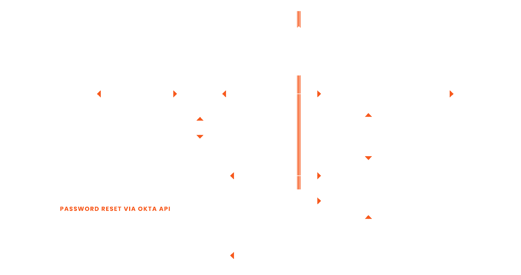 Password reset process using Okta API for secure identity verification.