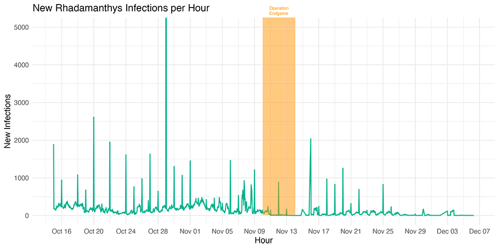 Suspicious Rhamdamanthys infection spike detection for cybersecurity threat monitoring.