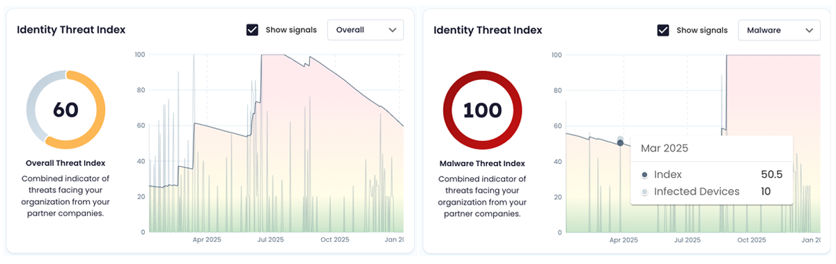 Cybersecurity threat analytics dashboard for organizations.