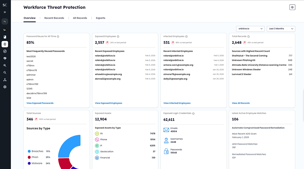 Workforce threat protection dashboard showing employee security data.