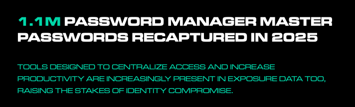 Statistic about password manager exposure from SpyCloud's 2026 exposure report