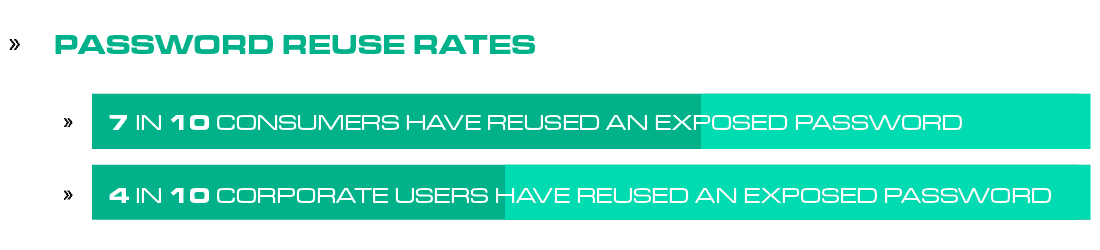 Data security infographic showing password reuse statistics for consumers and businesses.