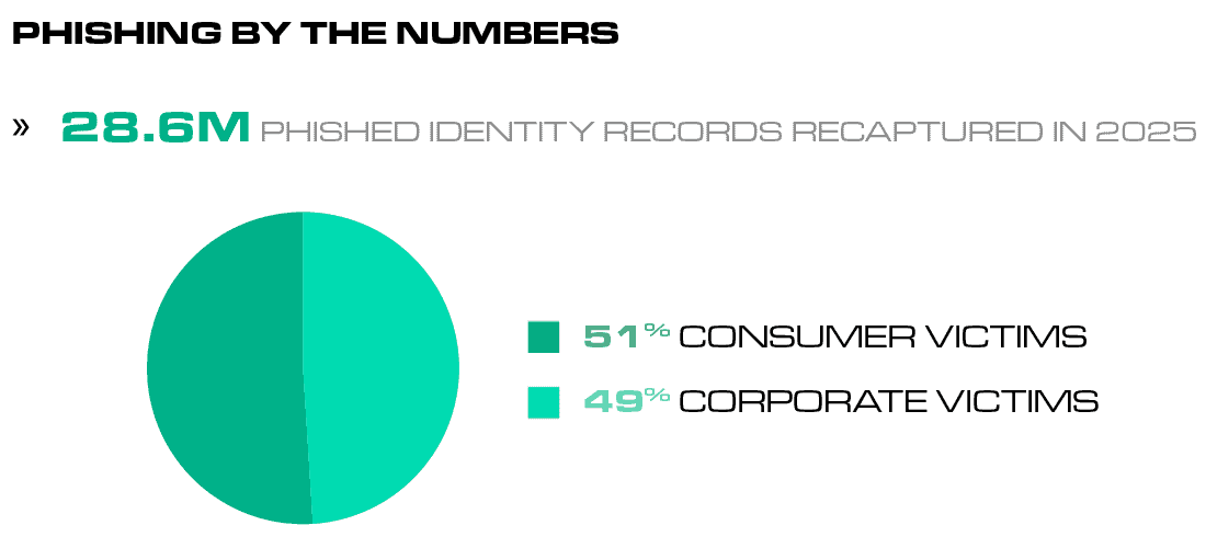 Cybersecurity data chart showing threat detection and response metrics.