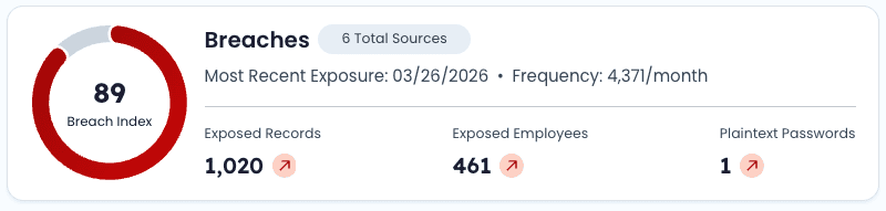 SpyCloud breach exposure dashboard showing breach index and data stats.