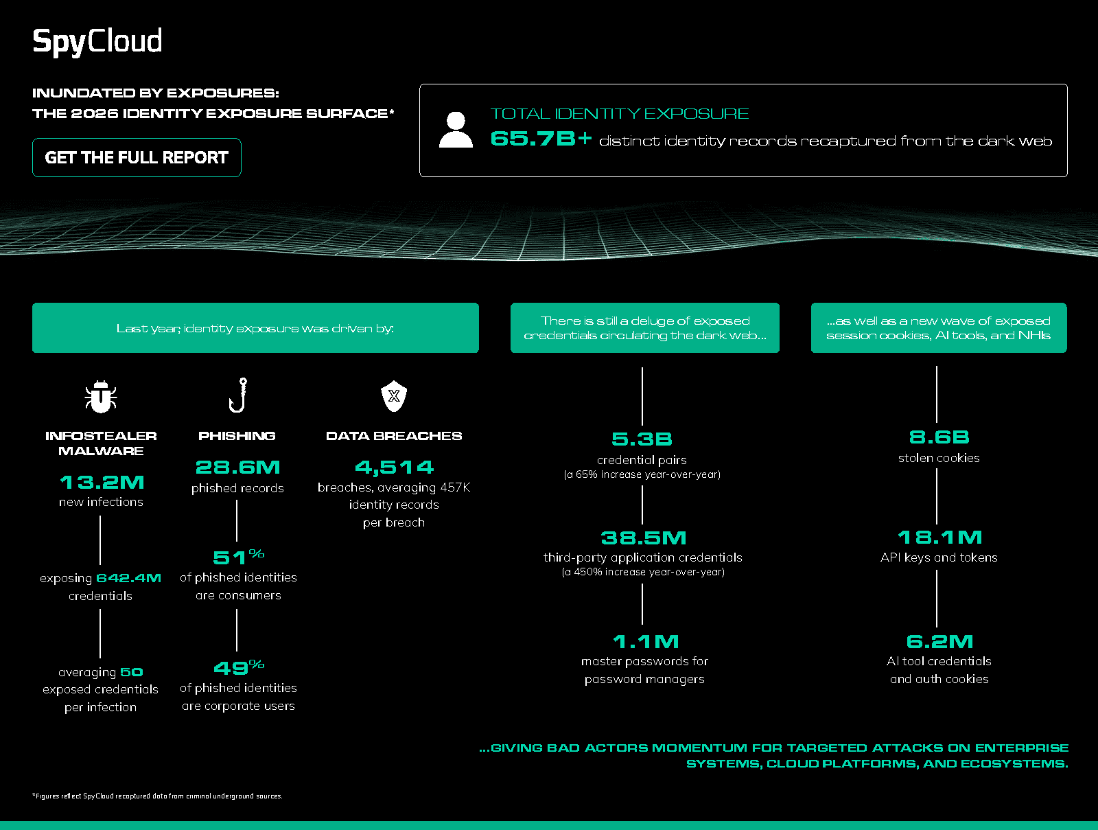 Cybersecurity report showing identity exposure and breach statistics.