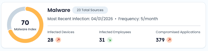 SpyCloud cybersecurity image showing malware exposure and response metrics.